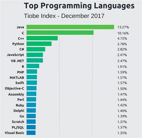 best programming language statistics