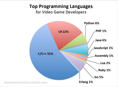best programming languages for mobile game development