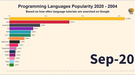 best programming languages ranking