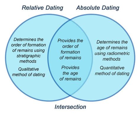 between relative and absolute age