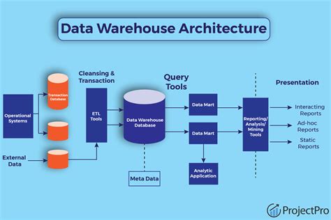 big data analysis and data warehouse