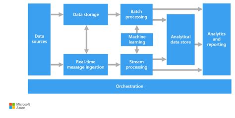 big data and small data processing architecture