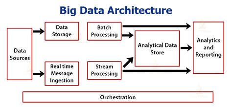 big data and small data with their processing architecture