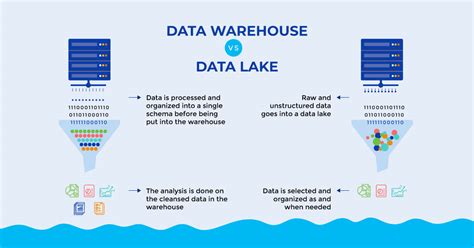 big data data lake data warehouse