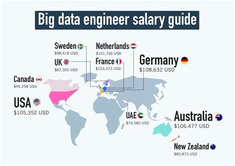 big data engineer vs data engineer salary