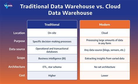 big data platform vs data warehouse