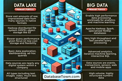 big data vs data lake