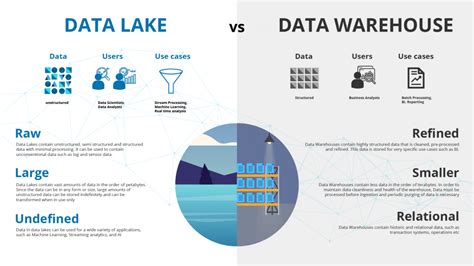 big data vs data warehouse vs data lake