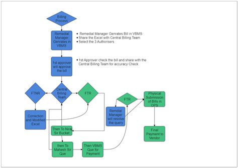 billing process flowchart