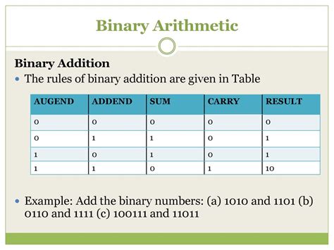 binary addition of 1010 and 1111