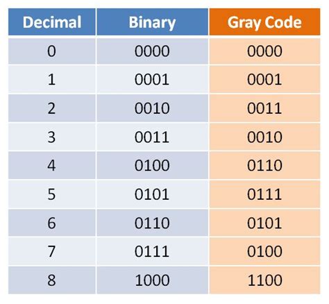 binary code into gray code