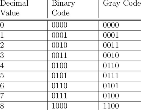 binary gray code