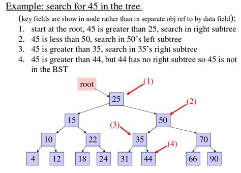binary search tree algorithm example