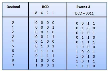 binary to excess 3 code