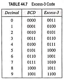binary to excess 3 code conversion