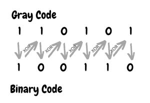 binary to gray code converter example