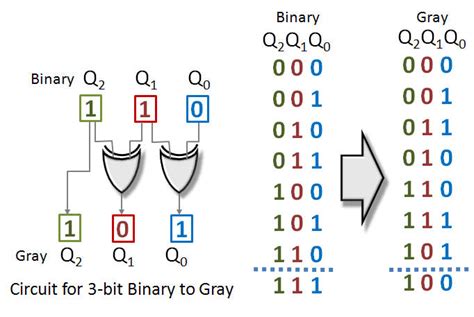binary to gray code converter process