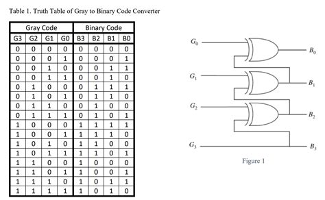 binary to gray code converter truth table explanation