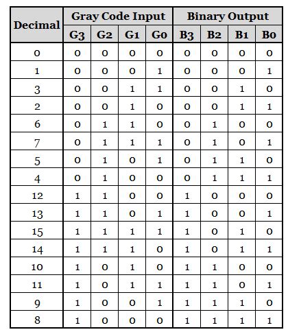binary to gray code converter truth table using