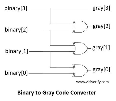 binary to gray code converter verilog code