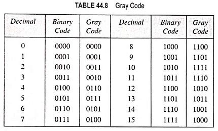 binary to gray code example