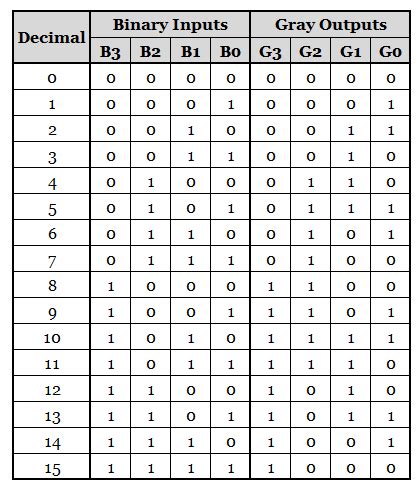 binary to gray code truth table tricks