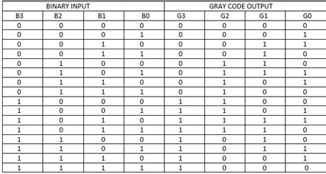 binary to gray truth table 4 bit
