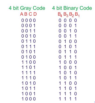 binary to gray verilog code gate level