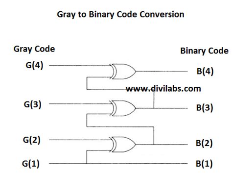 binary to grey code converter logic diagram