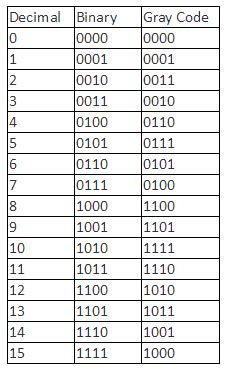 binary to grey code table