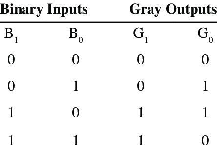 binary to grey code truth table