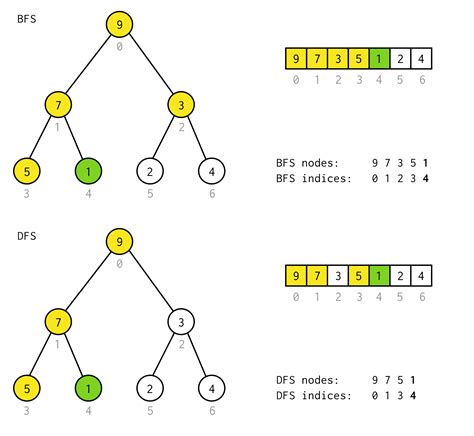 binary tree algorithm example