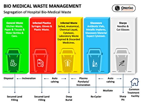 biomedical waste management rules 2016 colour coding