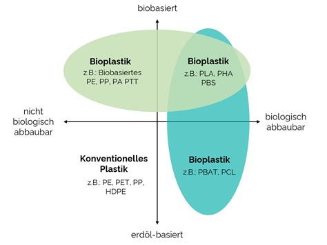 bioplastik