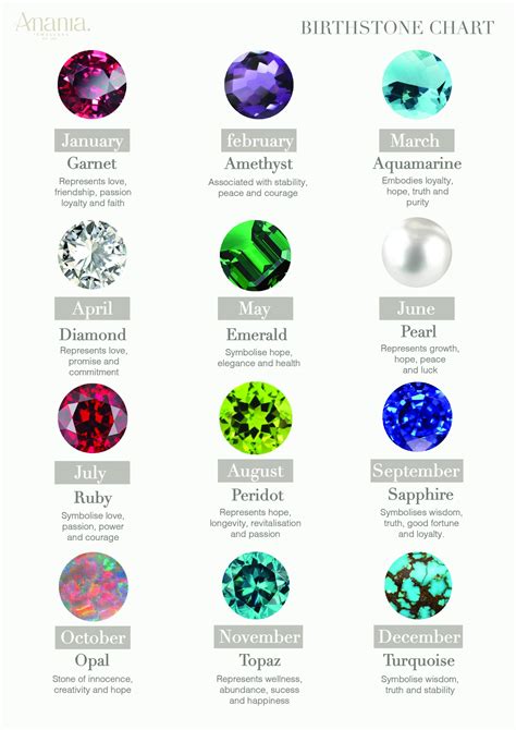 Birth Gemstone Chart