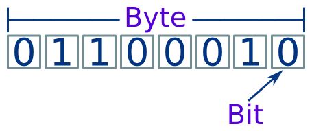 bit byte representation