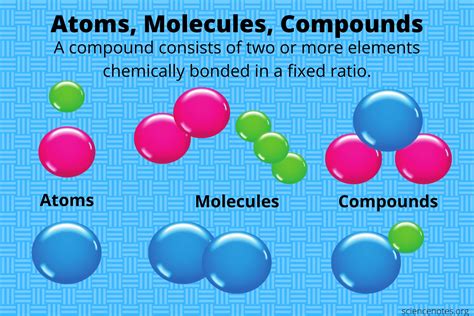 blank is an example of a compound molecule quizlet