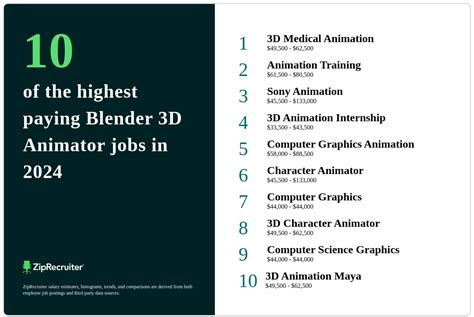 blender 3d animation salary
