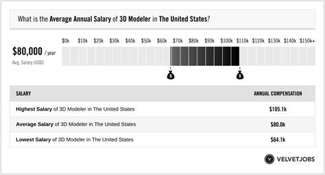 blender 3d modeling salary