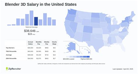 blender 3d salary