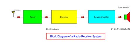block diagram simple example