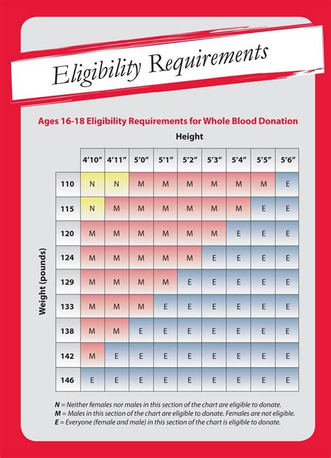 Blood Donation Weight Chart