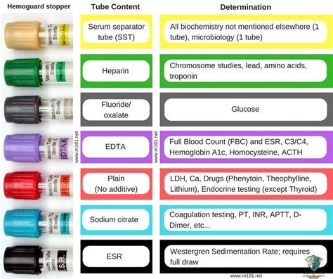 blood sample color code