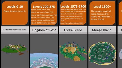 blox fruit levels and islands