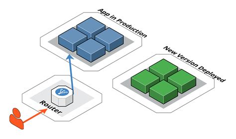 blue green deployment example