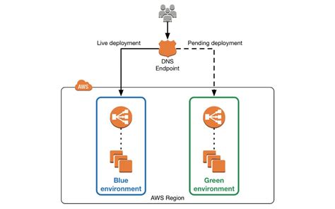 blue green deployment in aws eks