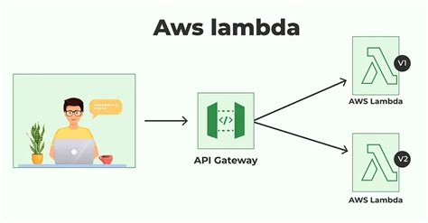 blue green deployment in aws lambda