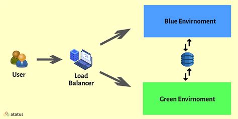 blue green deployment method