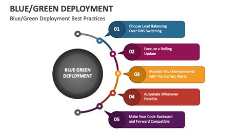 blue green deployment methodology
