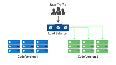 blue green deployment technique